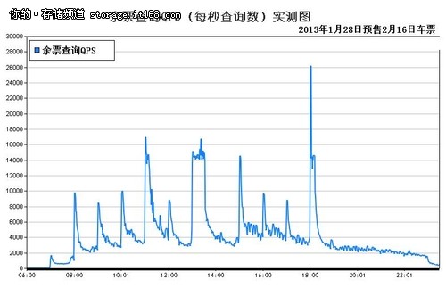 12306:分布式内存计算为查询提速75倍 