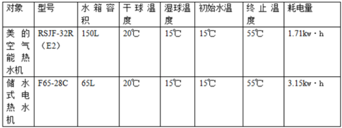 “长寿节能王”美的空气能热水机评测