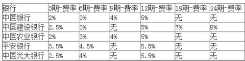 每月300元 分期付款买热销微单NEX-5T