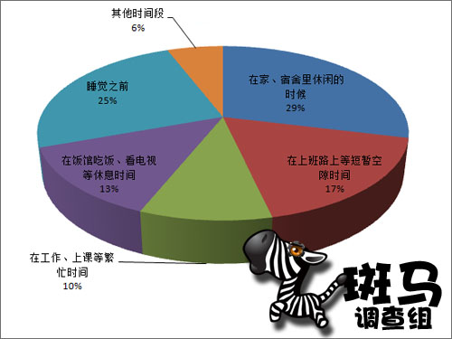 斑马调查组：睡觉前玩手游少活10年