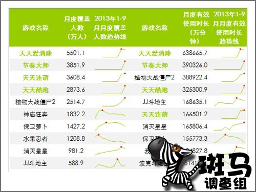 手游调查：2014年卡牌手游或将继续升温