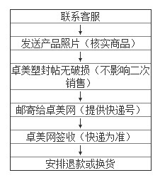 每月300元 分期付款买热销微单NEX-5T