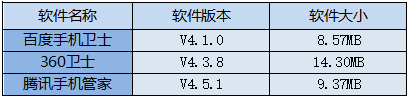 三款手机卫士横评 防吸费与安全大比拼