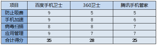 三款手机卫士横评 防吸费与安全大比拼