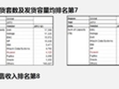打破垄断 华为存储发货量跃入全球前七