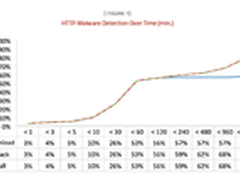 增强型威胁检测：“第二层”安全技术
