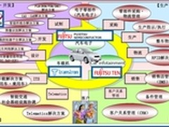 共赢新汽车时代富士通全产业链综合服务
