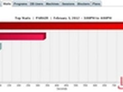 虚拟化SQL Server应该避免的8件事情