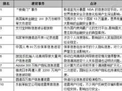 明朝万达：盘点2013年十大信息泄密事件