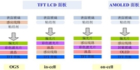 更轻更薄 全贴合On-Cell屏幕技术分析