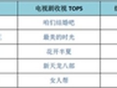 乐视超级电视12月运营报告