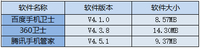 三款手机卫士横评 防吸费与安全大比拼