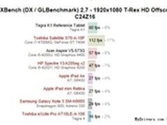 Tegra K1性能首曝光：NV威武 巅峰寂寞