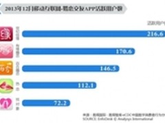 易观统计：世纪佳缘app活跃用户数居首