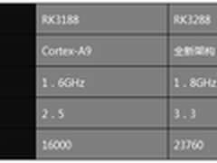 性能提升50%！新ARM神秘内核RK3288解读