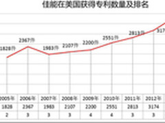 佳能2013年获批专利近4000件 全球第三