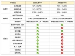 猎豹免费WiFi正式版上线 首推限速功能