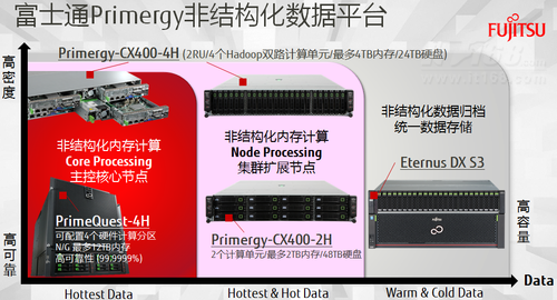 富士通大数据架构解决方案闪耀存储峰会