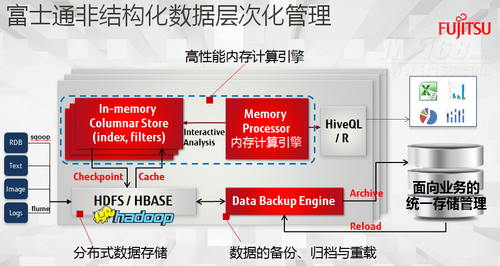 富士通大数据架构解决方案闪耀存储峰会