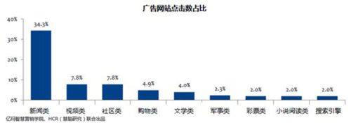 2013年CMO调研暨电商广告效果研究报告