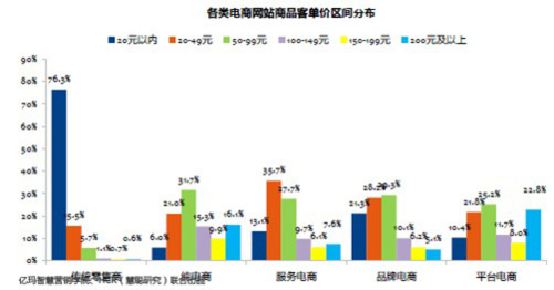 2013年CMO调研暨电商广告效果研究报告