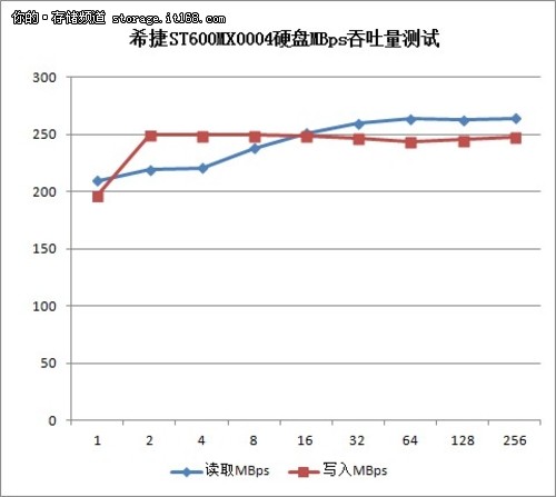 第三代高速缓存 PMC 7805Q阵列卡测试