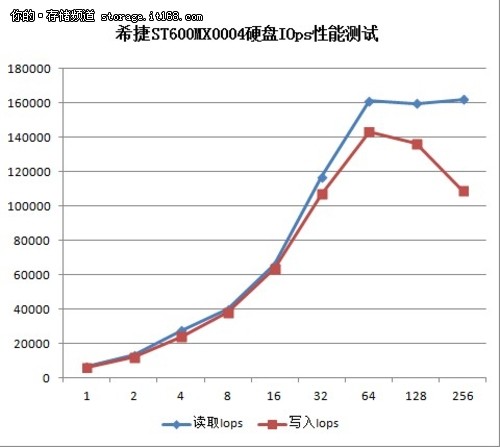 希捷600GB企业级SAS固态混合硬盘评测