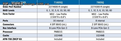 第三代高速缓存 PMC 7805Q阵列卡测试