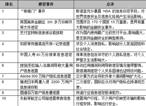 明朝万达：盘点2013年十大信息泄密事件