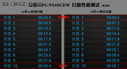 兄弟MFC-9340CDW输出性能测试