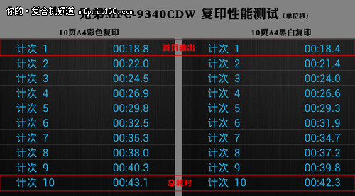 兄弟MFC-9340CDW输出性能测试