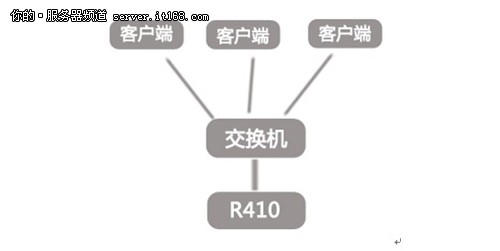 V6商城解决方案之戴尔服务器选型指南