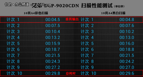 兄弟DCP-9020CDN性能全测试