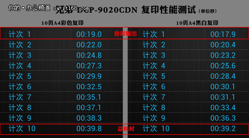 兄弟DCP-9020CDN性能全测试