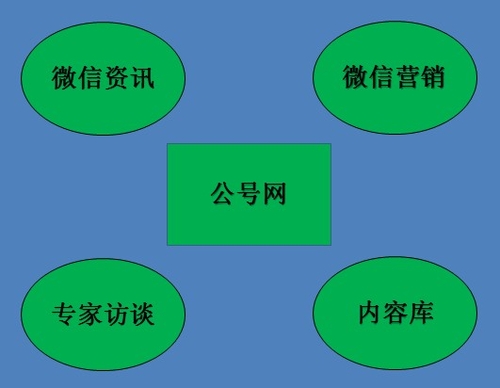 微信营销聚集地—公号网的成功秘诀