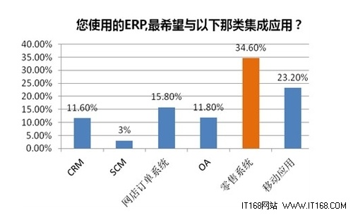 2013中小企业管理软件选型及采购行为