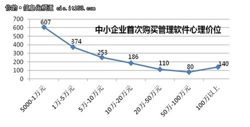 2013中小企业管理软件选型及采购行为