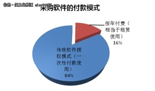 2013中小企业管理软件选型及采购行为