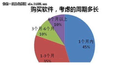 2013中小企业管理软件选型及采购行为