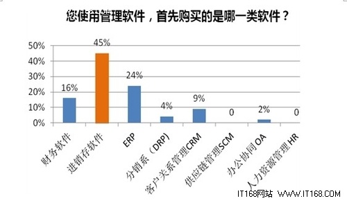 2013中小企业管理软件选型及采购行为