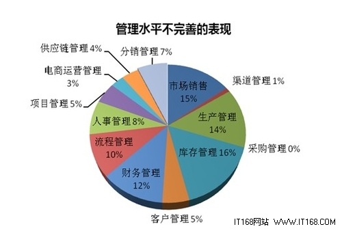 2013中小企业管理软件选型及采购行为