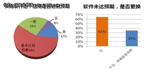 2013中小企业管理软件选型及采购行为