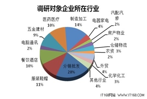 2013中小企业管理软件选型及采购行为