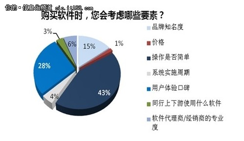 2013中小企业管理软件选型及采购行为