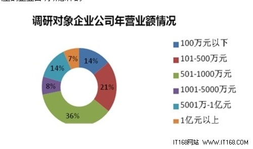 2013中小企业管理软件选型及采购行为