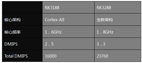 性能提升50%最新ARM内核RK3288参数解读