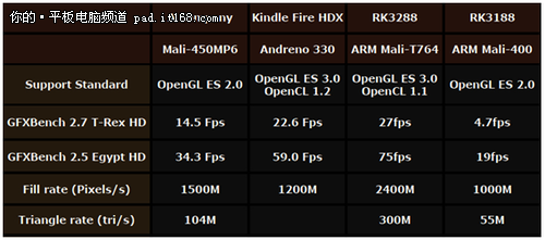 Mali764性能提升500% RK3288新GPU解密