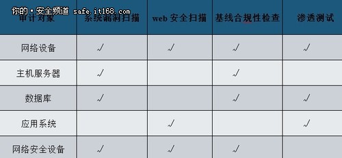 电信运营商互联网接口安全风险审计