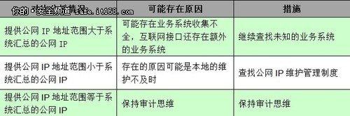 电信运营商互联网接口安全风险审计