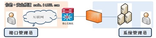 电信运营商互联网接口安全风险审计